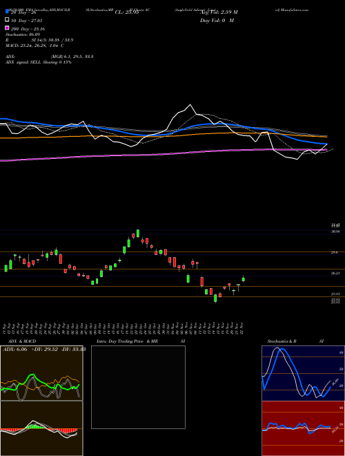 AngloGold Ashanti Limited AU Support Resistance charts AngloGold Ashanti Limited AU NYSE