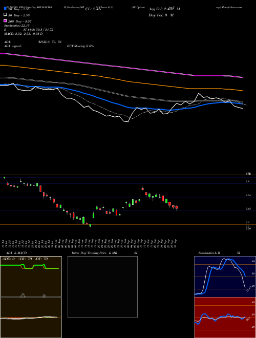 AU Optronics Corp AUO Support Resistance charts AU Optronics Corp AUO NYSE