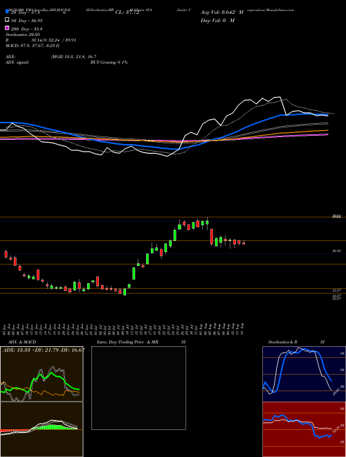 Avista Corporation AVA Support Resistance charts Avista Corporation AVA NYSE