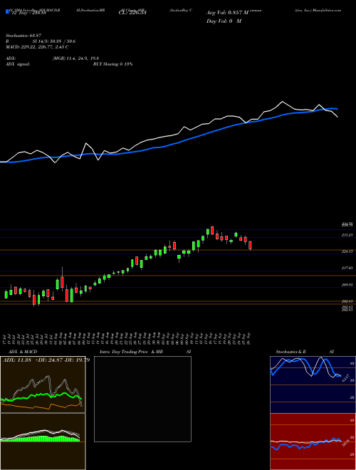 Chart Avalonbay Communities (AVB)  Technical (Analysis) Reports Avalonbay Communities [