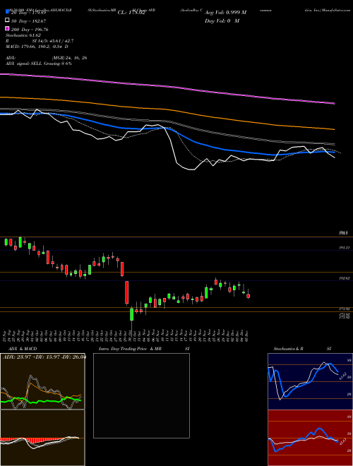 AvalonBay Communities, Inc. AVB Support Resistance charts AvalonBay Communities, Inc. AVB NYSE