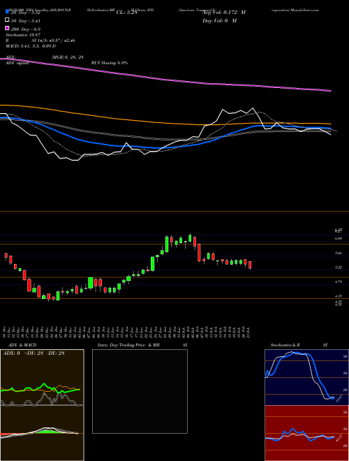 American Vanguard Corporation AVD Support Resistance charts American Vanguard Corporation AVD NYSE