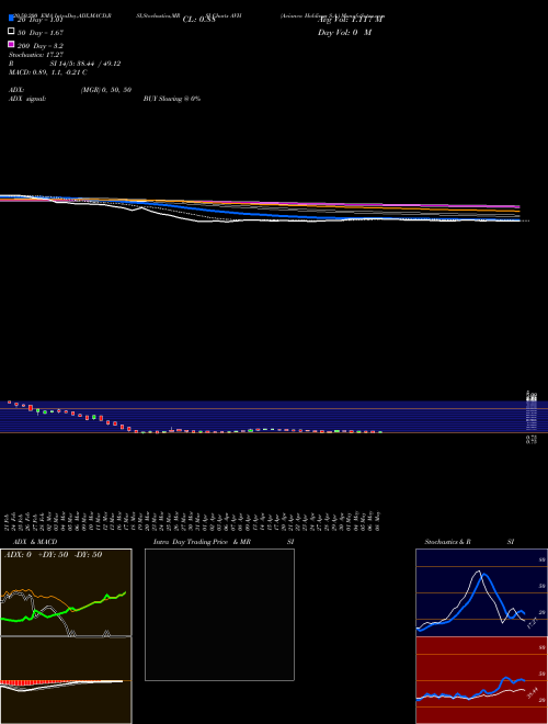 Avianca Holdings S.A. AVH Support Resistance charts Avianca Holdings S.A. AVH NYSE