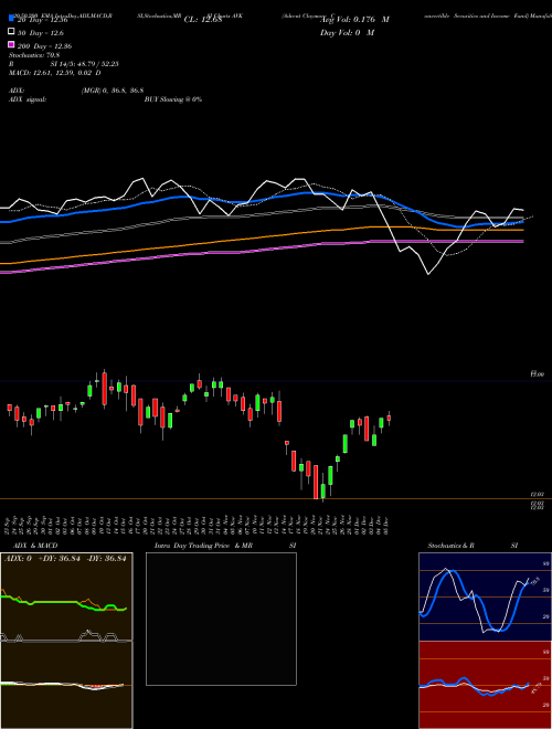 Advent Claymore Convertible Securities And Income Fund AVK Support Resistance charts Advent Claymore Convertible Securities And Income Fund AVK NYSE