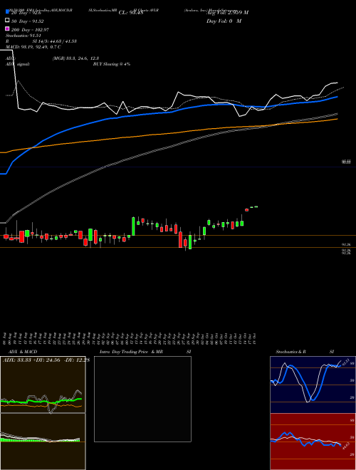 Avalara, Inc. AVLR Support Resistance charts Avalara, Inc. AVLR NYSE