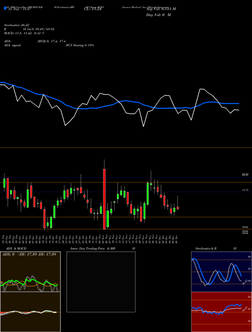 Chart Avanos Medical (AVNS)  Technical (Analysis) Reports Avanos Medical [