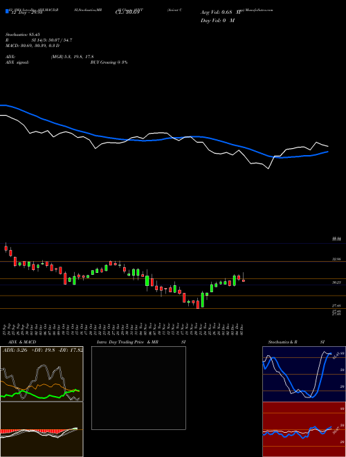 Chart Avient Corp (AVNT)  Technical (Analysis) Reports Avient Corp [