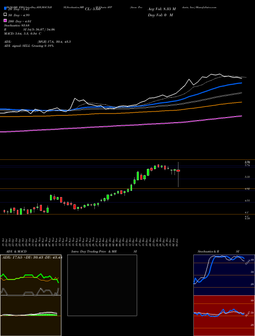 Avon Products, Inc. AVP Support Resistance charts Avon Products, Inc. AVP NYSE
