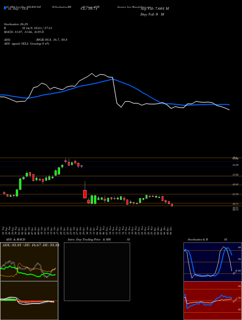 Chart Avantor Inc (AVTR)  Technical (Analysis) Reports Avantor Inc [