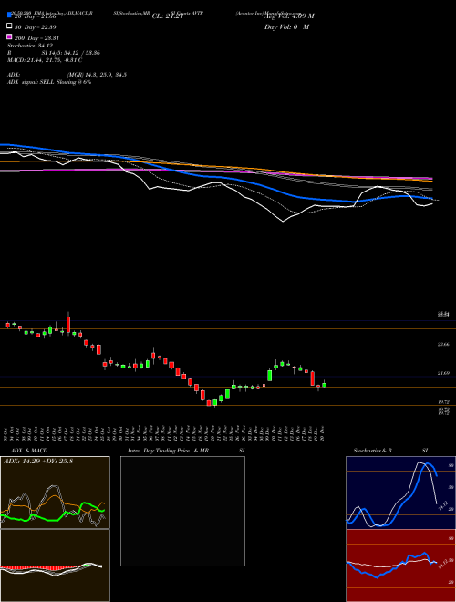 Avantor Inc AVTR Support Resistance charts Avantor Inc AVTR NYSE