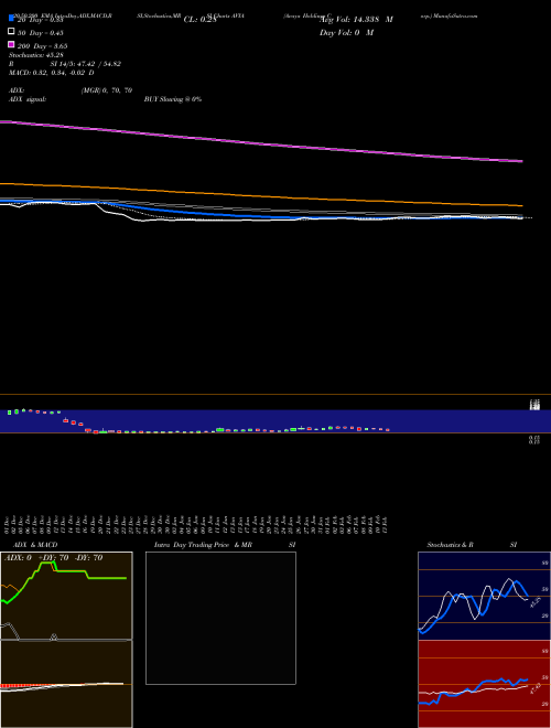 Avaya Holdings Corp. AVYA Support Resistance charts Avaya Holdings Corp. AVYA NYSE