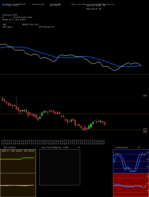 Chart Alliance World (AWF)  Technical (Analysis) Reports Alliance World [