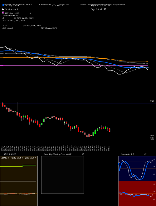 Alliance World Dollar Government Fund II AWF Support Resistance charts Alliance World Dollar Government Fund II AWF NYSE