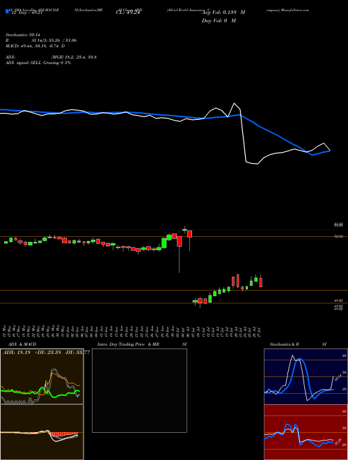 Chart Allied World (AWH)  Technical (Analysis) Reports Allied World [