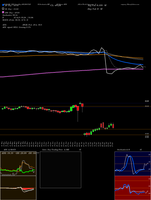 Allied World Assurance Company AWH Support Resistance charts Allied World Assurance Company AWH NYSE