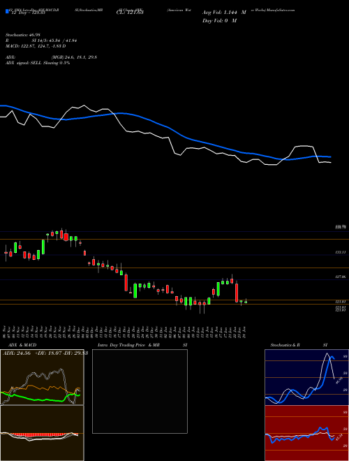 Chart American Water (AWK)  Technical (Analysis) Reports American Water [