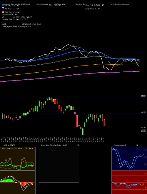 American Water Works AWK Support Resistance charts American Water Works AWK NYSE