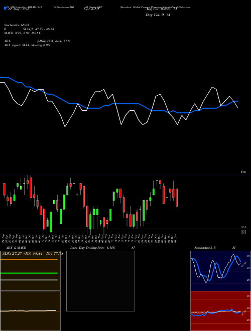 Chart Aberdeen Global (AWP)  Technical (Analysis) Reports Aberdeen Global [