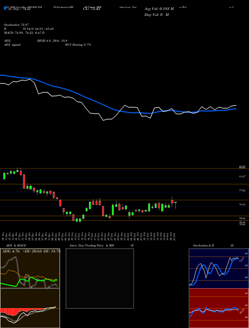 Chart American States (AWR)  Technical (Analysis) Reports American States [