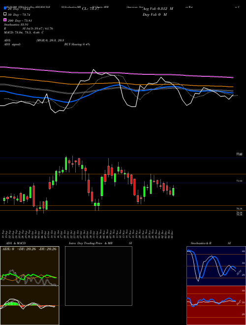American States Water Company AWR Support Resistance charts American States Water Company AWR NYSE