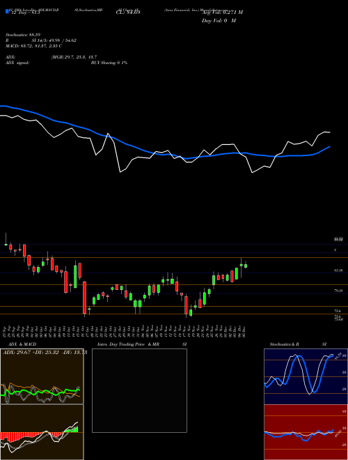 Chart Axos Financial (AX)  Technical (Analysis) Reports Axos Financial [