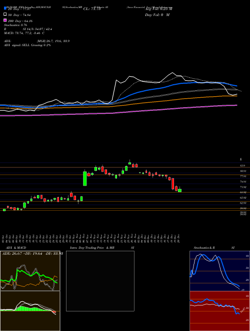 Axos Financial, Inc. AX Support Resistance charts Axos Financial, Inc. AX NYSE