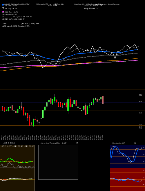 American Axle & Manufacturing Holdings, Inc. AXL Support Resistance charts American Axle & Manufacturing Holdings, Inc. AXL NYSE