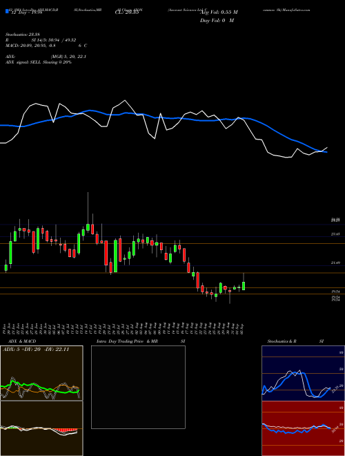 Chart Axovant Sciences (AXON)  Technical (Analysis) Reports Axovant Sciences [