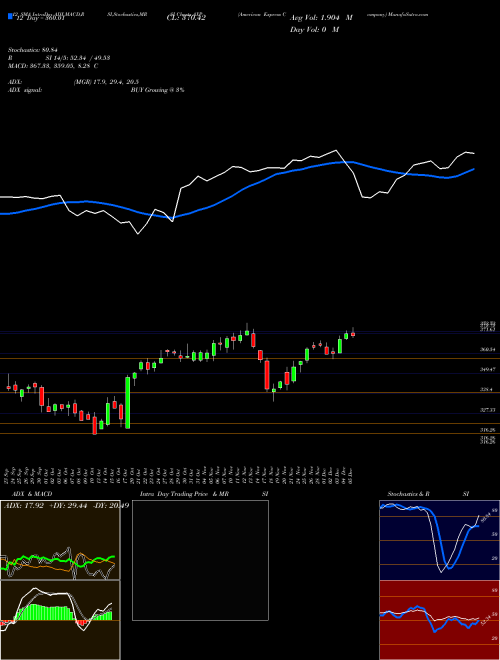 Chart American Express (AXP)  Technical (Analysis) Reports American Express [