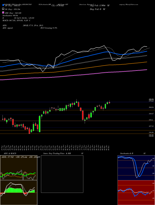 American Express Company AXP Support Resistance charts American Express Company AXP NYSE