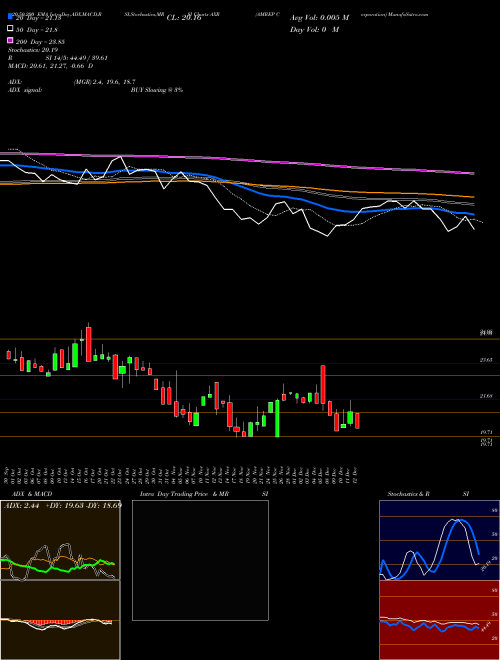 AMREP Corporation AXR Support Resistance charts AMREP Corporation AXR NYSE