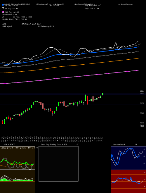 Axis Capital Holdings Limited AXS Support Resistance charts Axis Capital Holdings Limited AXS NYSE