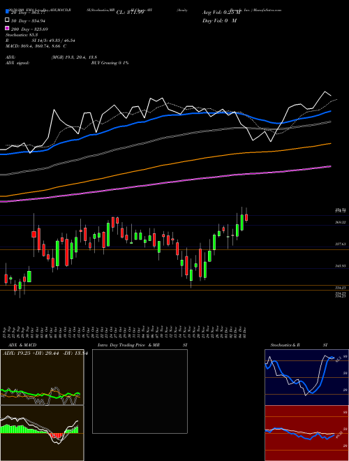 Acuity Brands, Inc.  AYI Support Resistance charts Acuity Brands, Inc.  AYI NYSE
