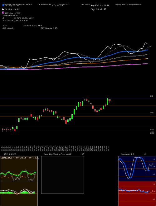 The Azek Company Inc Cl A AZEK Support Resistance charts The Azek Company Inc Cl A AZEK NYSE