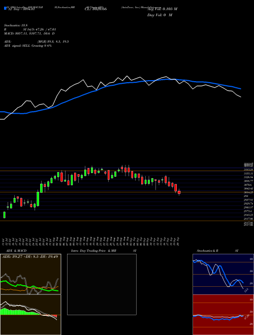 Chart Autozone Inc (AZO)  Technical (Analysis) Reports Autozone Inc [