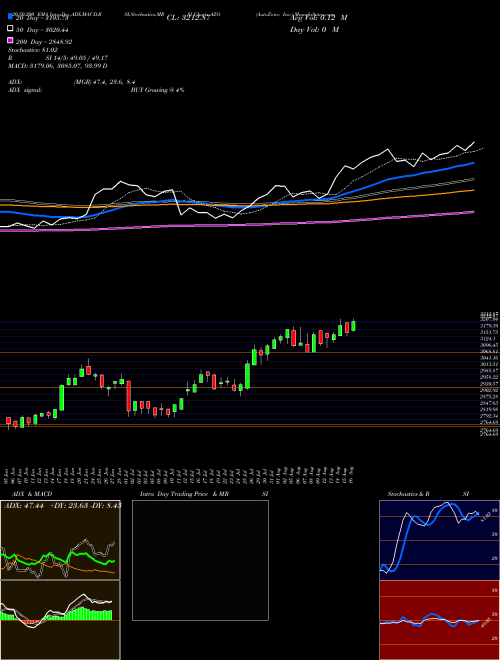 AutoZone, Inc. AZO Support Resistance charts AutoZone, Inc. AZO NYSE