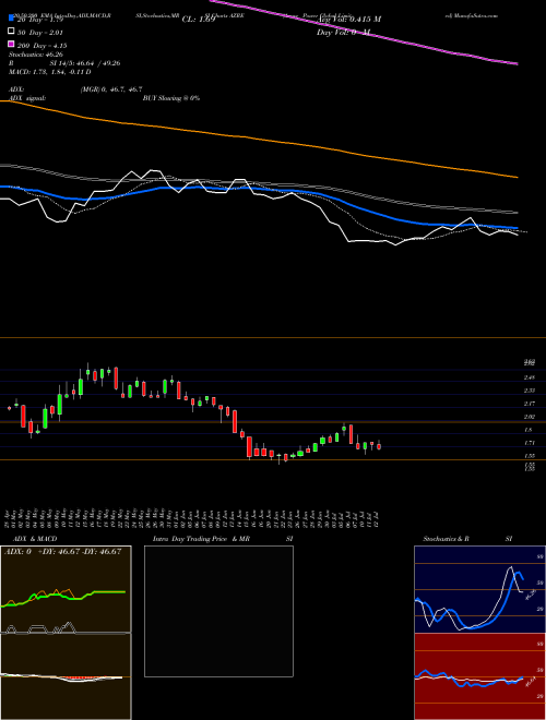 Azure Power Global Limited AZRE Support Resistance charts Azure Power Global Limited AZRE NYSE