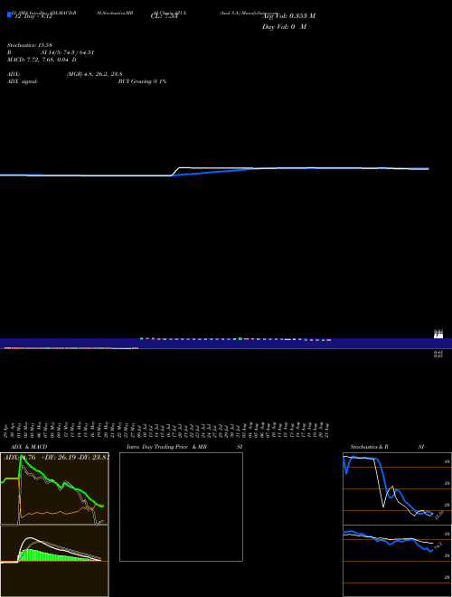 Chart Azul S (AZUL)  Technical (Analysis) Reports Azul S [