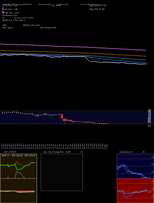 Azul S.A. AZUL Support Resistance charts Azul S.A. AZUL NYSE