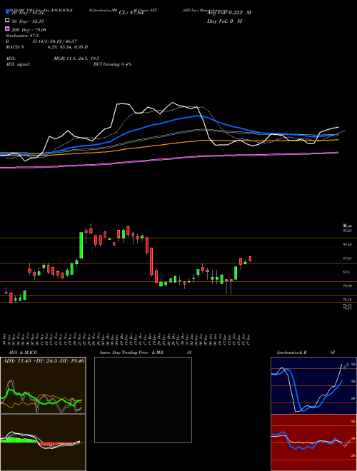 AZZ Inc. AZZ Support Resistance charts AZZ Inc. AZZ NYSE