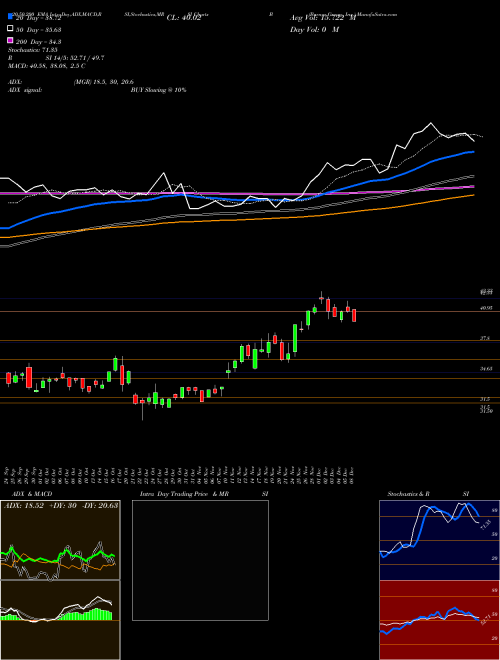 Barnes Group, Inc. B Support Resistance charts Barnes Group, Inc. B NYSE