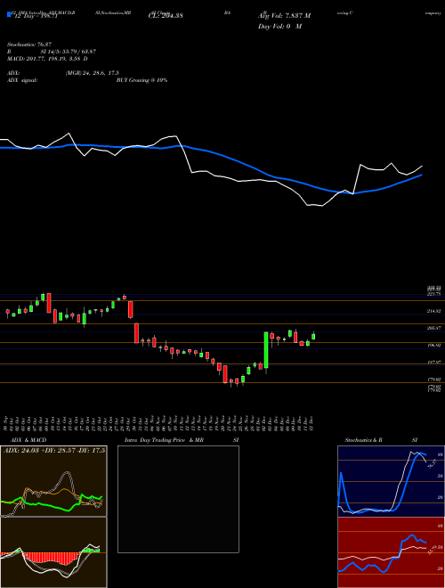 Chart Boeing Company (BA)  Technical (Analysis) Reports Boeing Company [