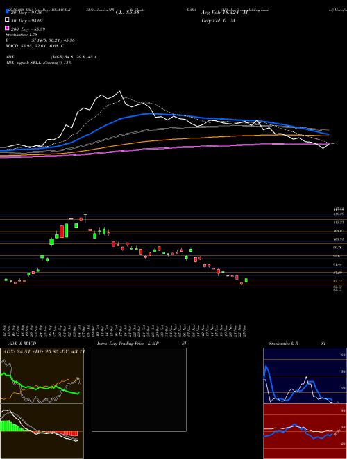 Alibaba Group Holding Limited BABA Support Resistance charts Alibaba Group Holding Limited BABA NYSE