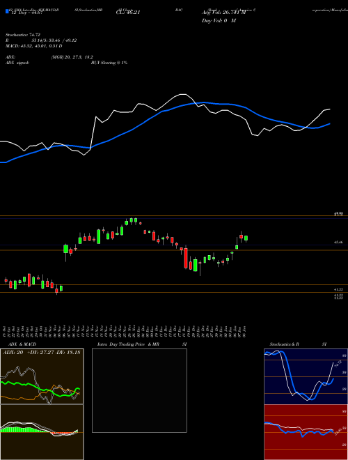 Chart Bank America (BAC)  Technical (Analysis) Reports Bank America [