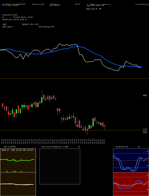Chart Bank America (BAC-B)  Technical (Analysis) Reports Bank America [