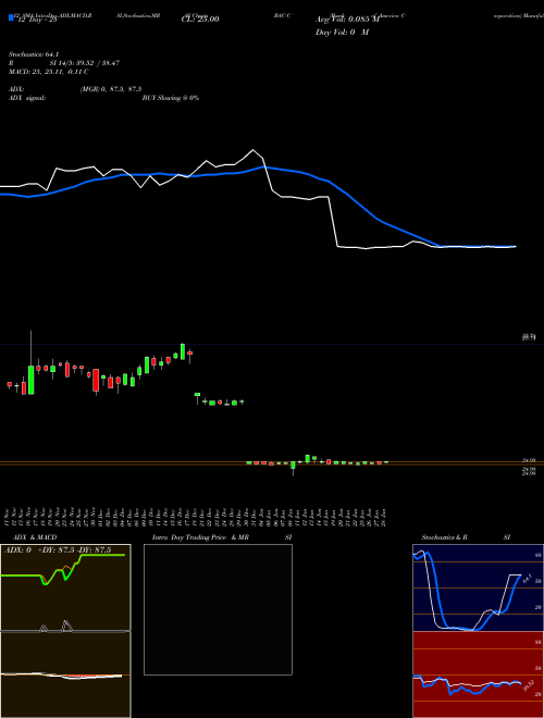 Chart Bank America (BAC-C)  Technical (Analysis) Reports Bank America [