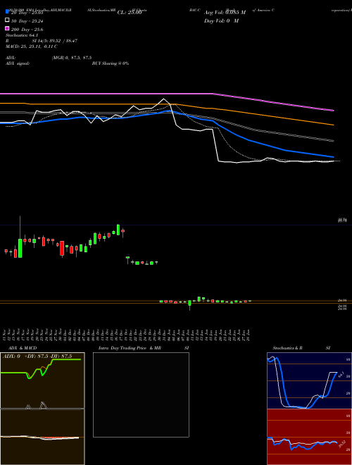 Bank Of America Corporation BAC-C Support Resistance charts Bank Of America Corporation BAC-C NYSE