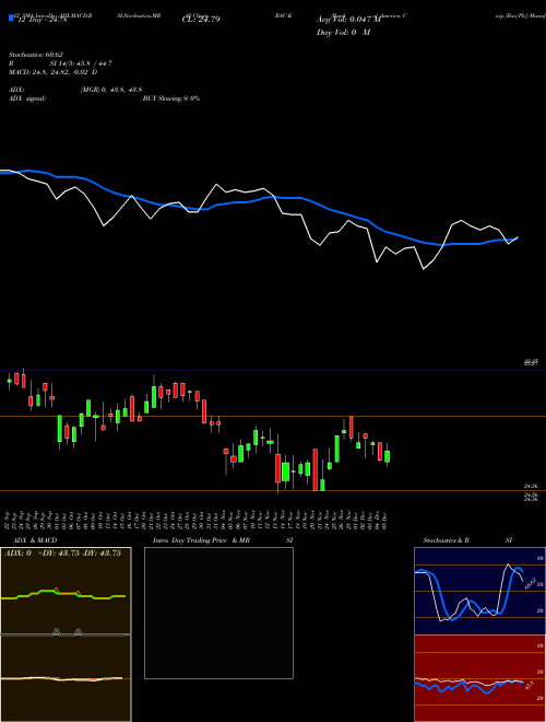 Chart Bank America (BAC-K)  Technical (Analysis) Reports Bank America [