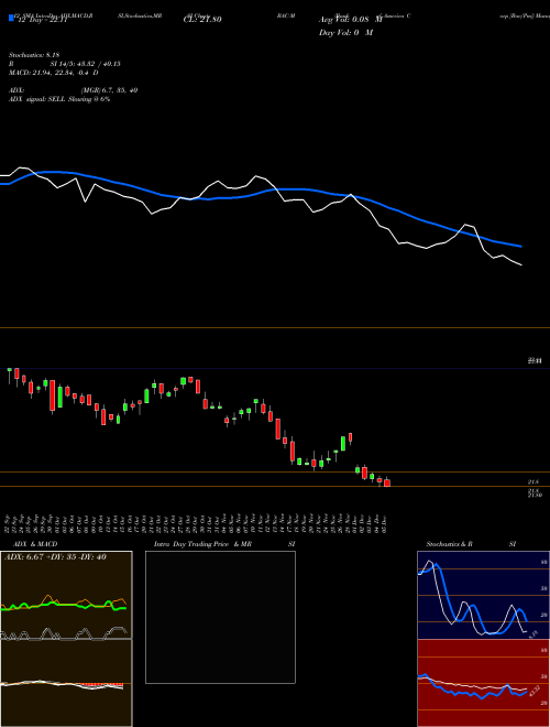 Chart Bank America (BAC-M)  Technical (Analysis) Reports Bank America [