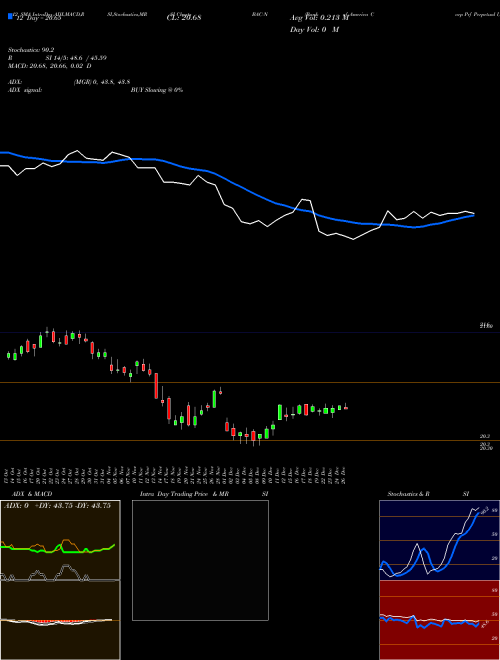 Chart Bank America (BAC-N)  Technical (Analysis) Reports Bank America [